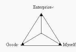 推销三角理论(GEM公式,吉姆公式)